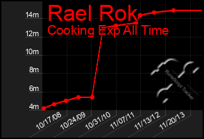 Total Graph of Rael Rok