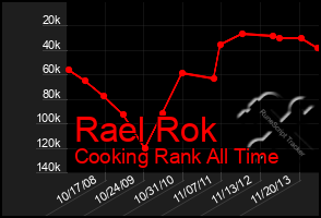 Total Graph of Rael Rok