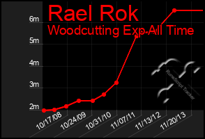 Total Graph of Rael Rok