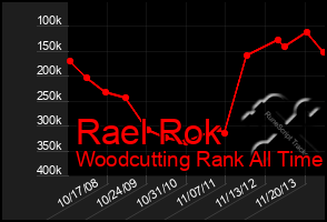 Total Graph of Rael Rok