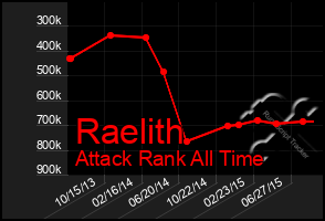 Total Graph of Raelith