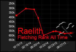 Total Graph of Raelith