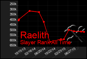 Total Graph of Raelith