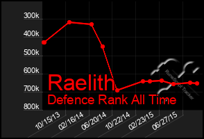 Total Graph of Raelith