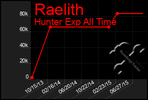 Total Graph of Raelith