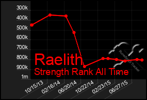 Total Graph of Raelith