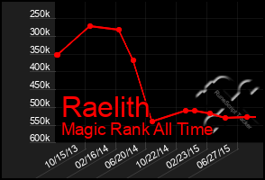 Total Graph of Raelith