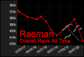 Total Graph of Raeman