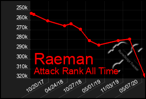 Total Graph of Raeman