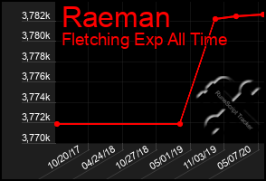 Total Graph of Raeman