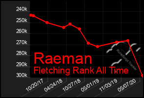 Total Graph of Raeman