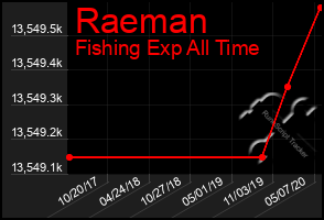 Total Graph of Raeman