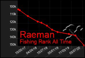 Total Graph of Raeman