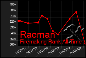 Total Graph of Raeman