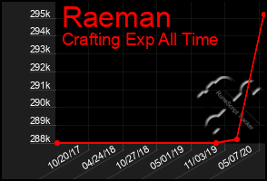 Total Graph of Raeman