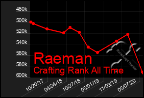 Total Graph of Raeman