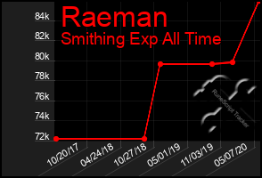 Total Graph of Raeman