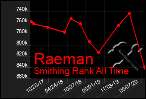 Total Graph of Raeman