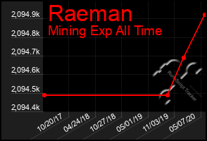 Total Graph of Raeman