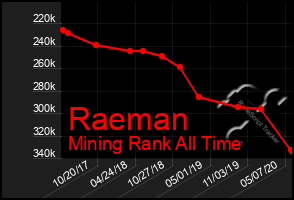 Total Graph of Raeman