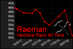 Total Graph of Raeman