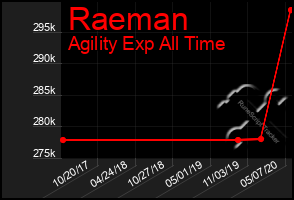 Total Graph of Raeman