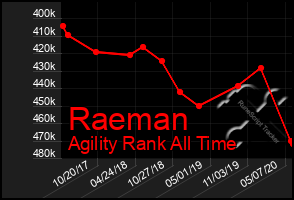 Total Graph of Raeman