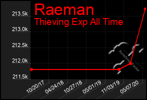 Total Graph of Raeman