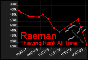 Total Graph of Raeman