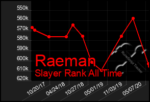 Total Graph of Raeman