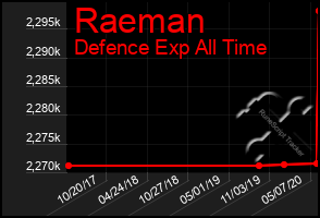 Total Graph of Raeman