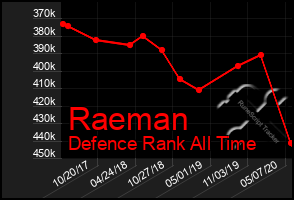 Total Graph of Raeman