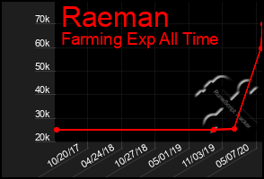 Total Graph of Raeman