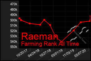 Total Graph of Raeman