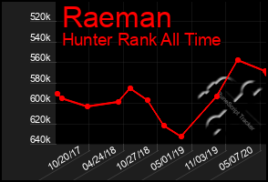 Total Graph of Raeman