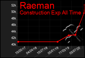 Total Graph of Raeman