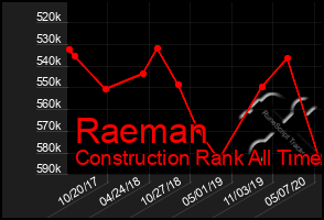 Total Graph of Raeman