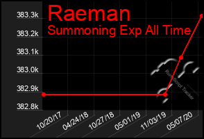 Total Graph of Raeman