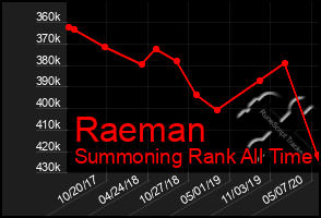 Total Graph of Raeman