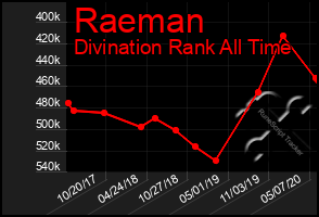 Total Graph of Raeman