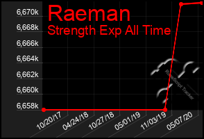 Total Graph of Raeman