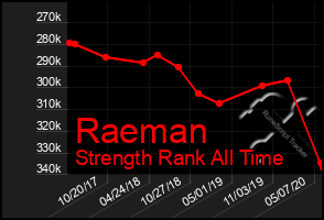 Total Graph of Raeman