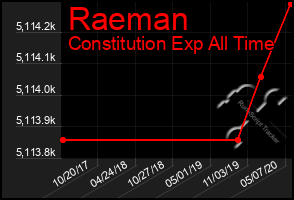 Total Graph of Raeman