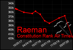 Total Graph of Raeman