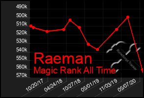 Total Graph of Raeman