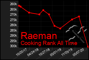 Total Graph of Raeman