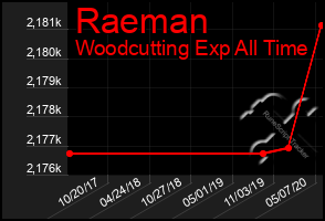 Total Graph of Raeman