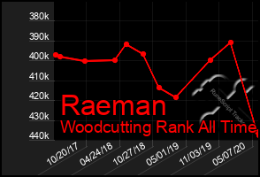 Total Graph of Raeman