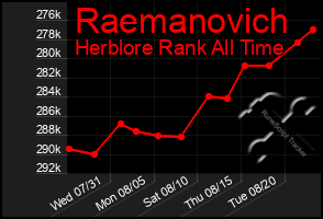 Total Graph of Raemanovich