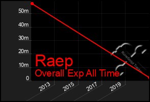 Total Graph of Raep